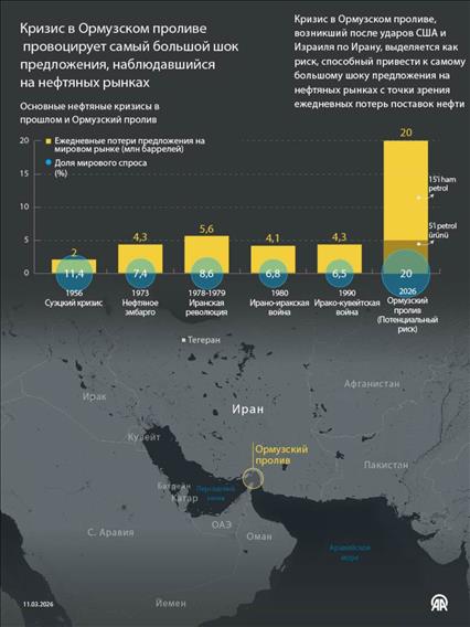 Кризис в Ормузском проливе провоцирует самый большой шок предложения, наблюдавшийся на нефтяных рынках