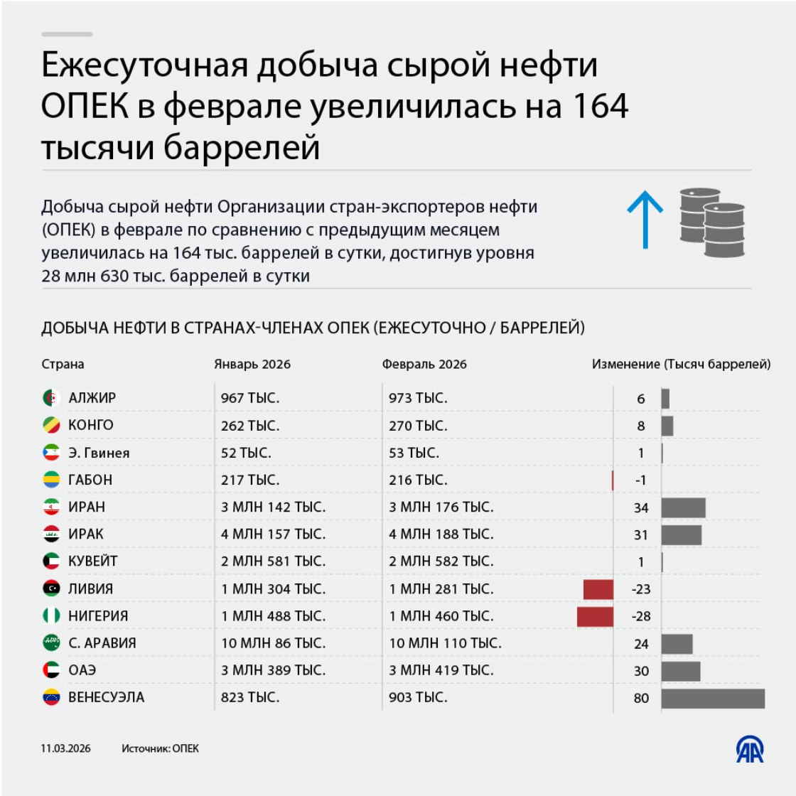 Ежесуточная добыча сырой нефти ОПЕК в феврале увеличилась на 164 тысячи баррелей