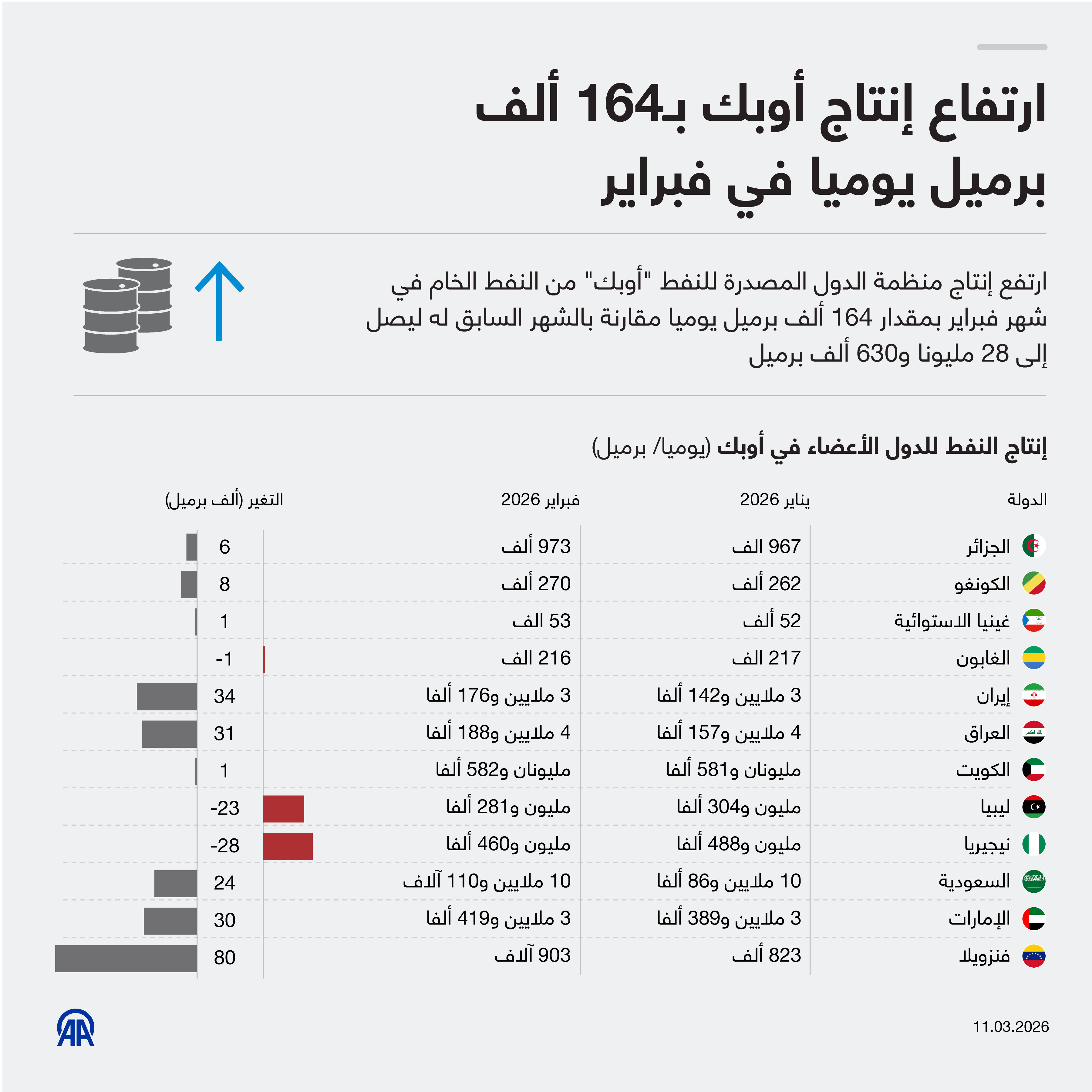 ارتفاع إنتاج أوبك بـ164 ألف برميل يوميا في فبراير