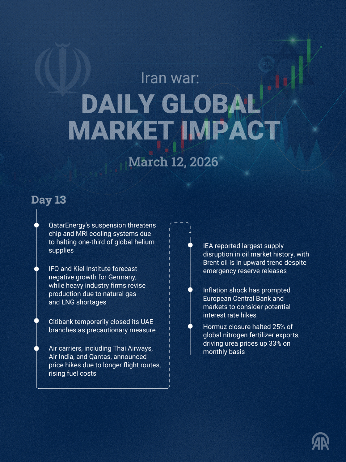 🗓️ Day 13 | Iran war: Daily global market impact (March 12, 2026)