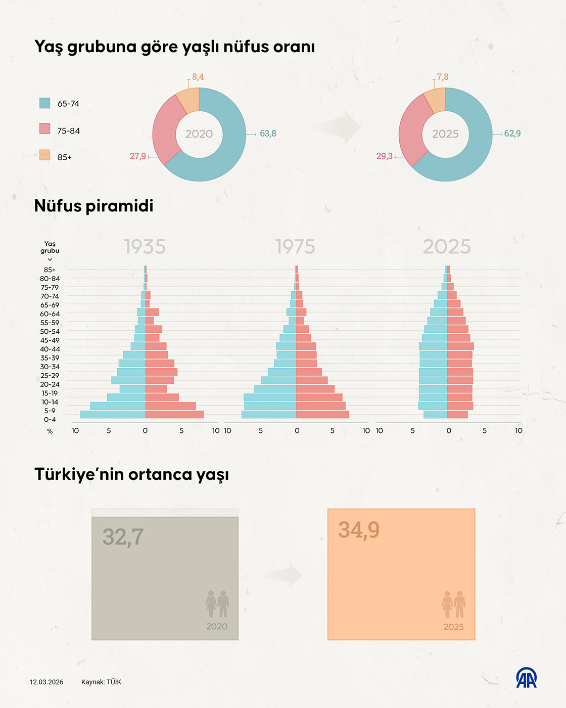 İstatistiklerle yaşlılar, 2025