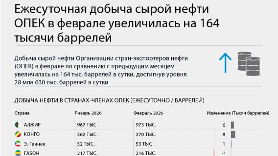 Ежесуточная добыча сырой нефти ОПЕК в феврале увеличилась на 164 тысячи баррелей