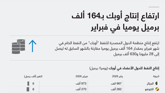 ارتفاع إنتاج أوبك بـ164 ألف برميل يوميا في فبراير