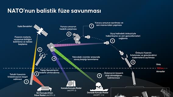 NATO’nun balistik füze savunması