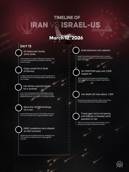 DAY 13 | Iran and Israel-US War Timeline (March 12, 2026)