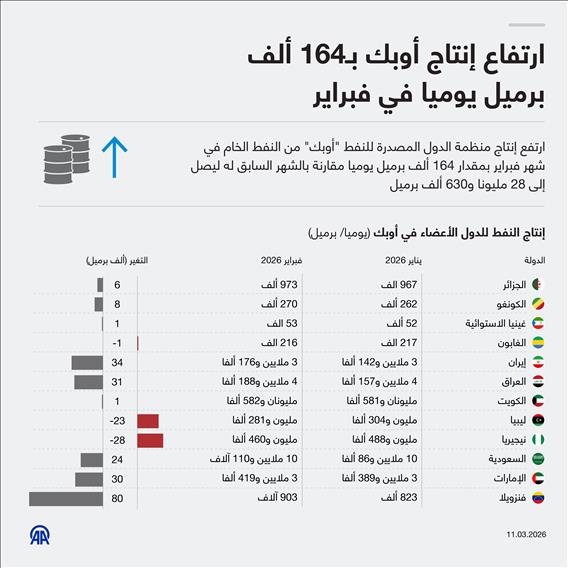 ارتفاع إنتاج أوبك بـ164 ألف برميل يوميا في فبراير