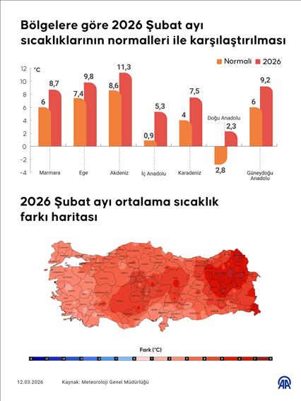Türkiye geneli şubat ayı ortalama sıcaklıkları