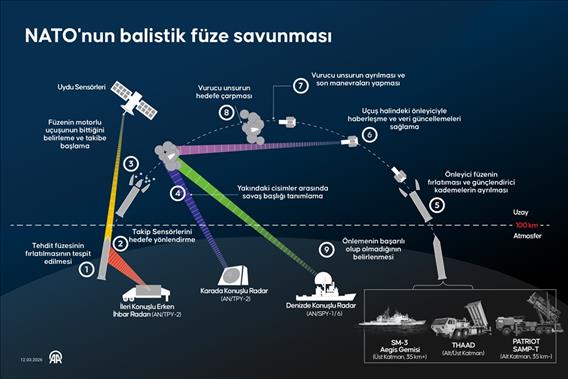 NATO’nun balistik füze savunması