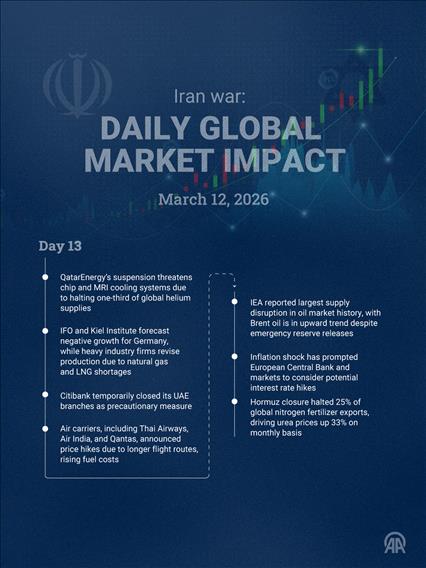 🗓️ Day 13 | Iran war: Daily global market impact (March 12, 2026)