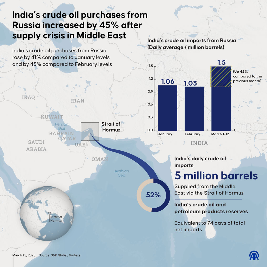 India’s crude oil purchases from Russia increased by 45% after supply crisis in Middle East