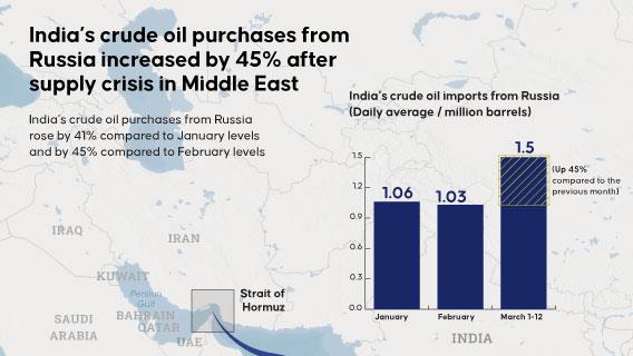India’s crude oil purchases from Russia increased by 45% after supply crisis in Middle East