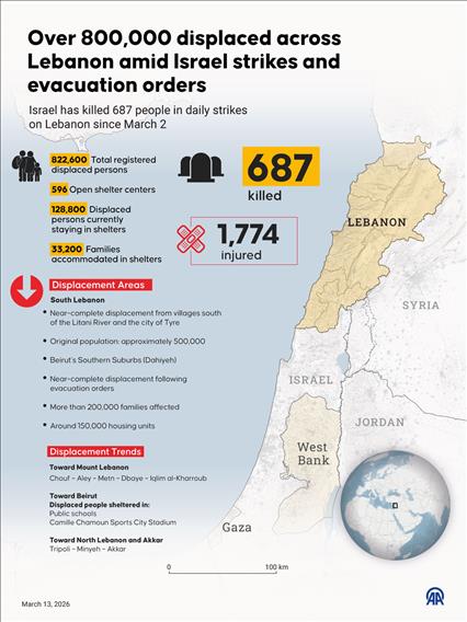 Over 800,000 displaced across Lebanon amid Israel strikes and evacuation orders