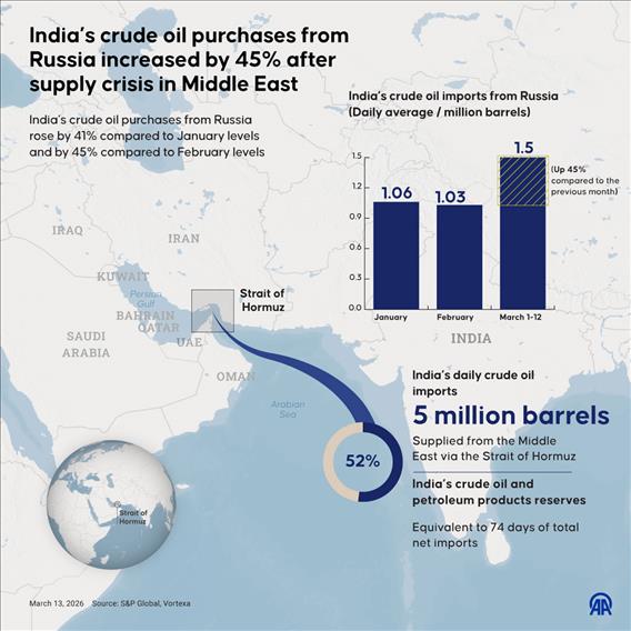 India’s crude oil purchases from Russia increased by 45% after supply crisis in Middle East