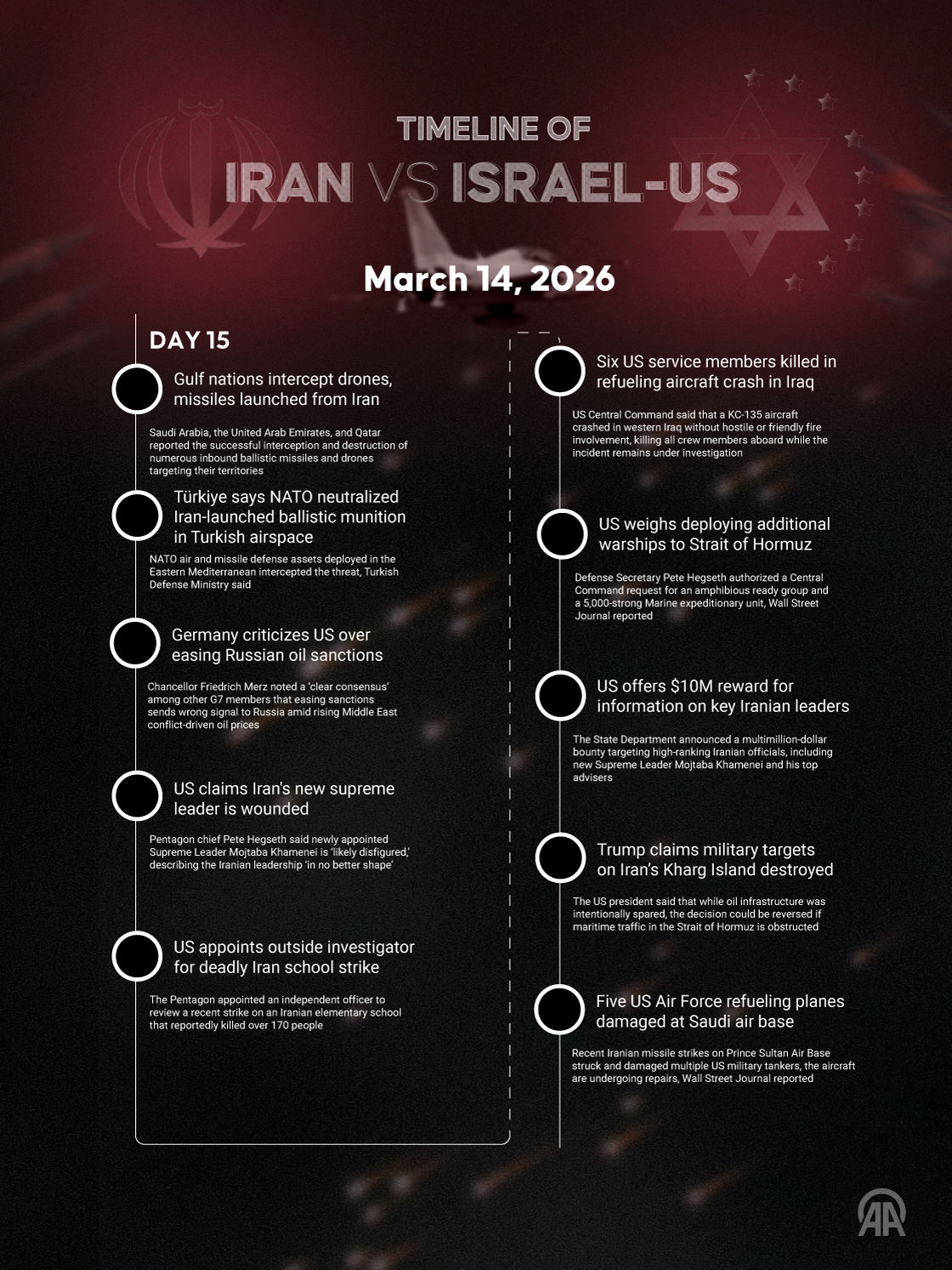 DAY 15 | Iran and Israel-US War Timeline