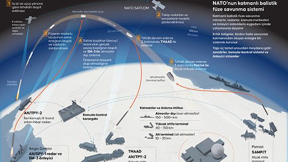 NATO’nun katmanlı balistik füze savunma sistemi