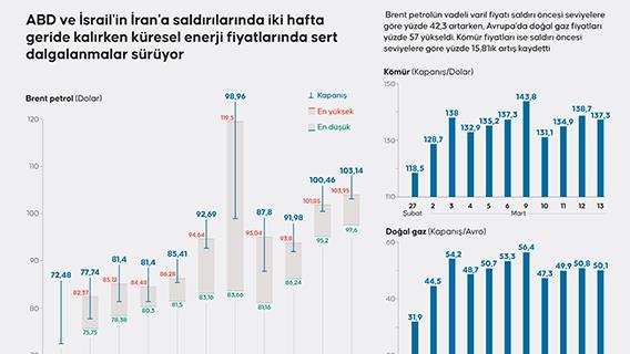 ABD ve İsrail'in İran'a saldırılarında iki hafta geride kalırken küresel enerji fiyatlarında sert dalgalanmalar sürüyor