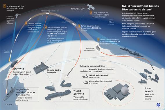NATO’nun katmanlı balistik füze savunma sistemi