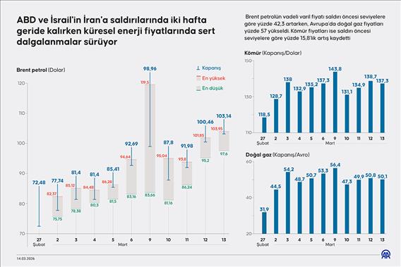 ABD ve İsrail'in İran'a saldırılarında iki hafta geride kalırken küresel enerji fiyatlarında sert dalgalanmalar sürüyor