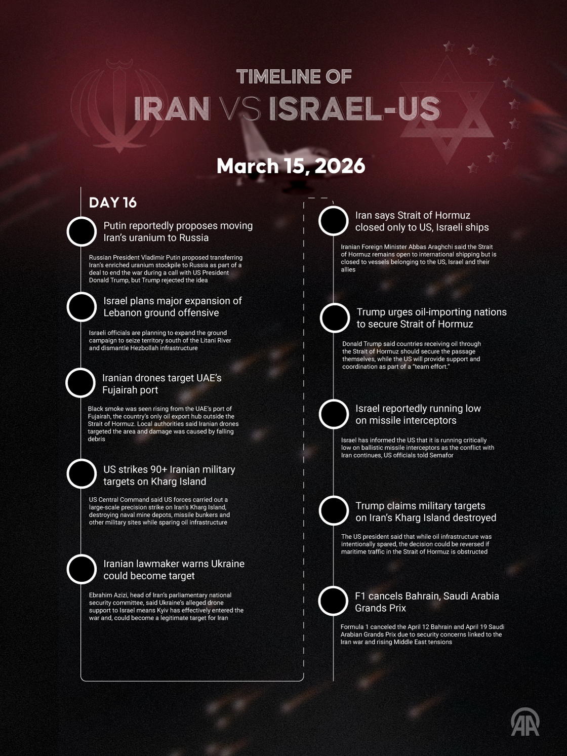 March 15 | Day 16 — Iran–Israel–US War Timeline