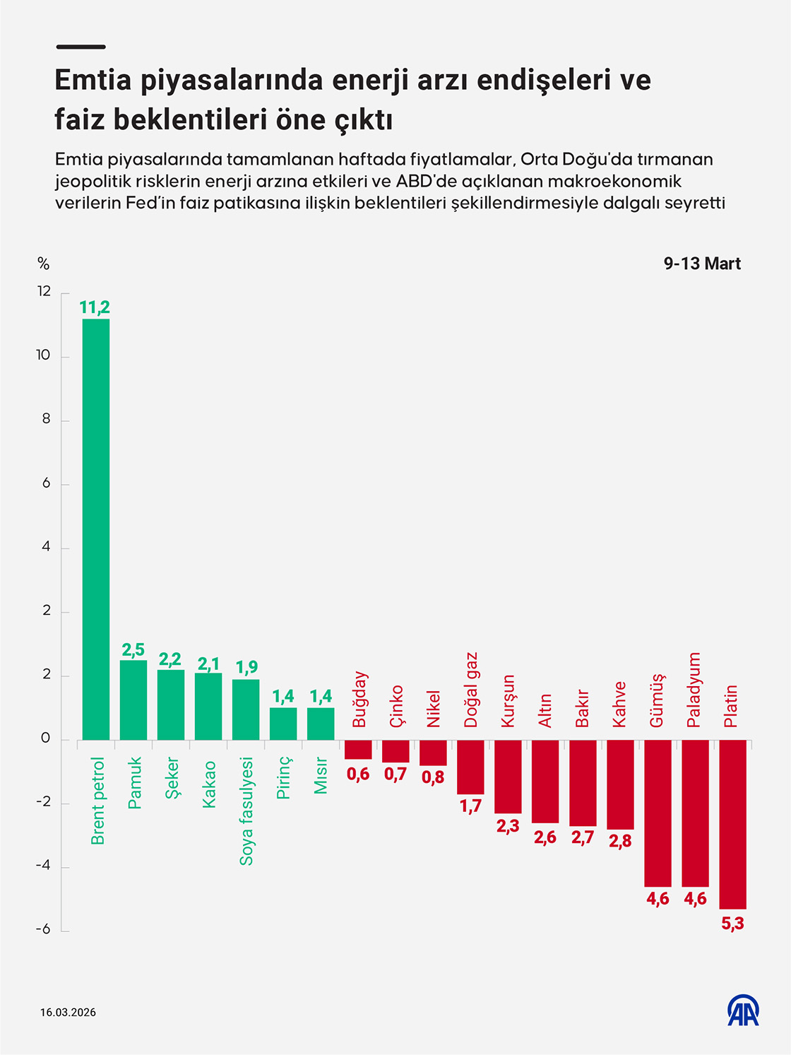 Emtia piyasalarında enerji arzı endişeleri ve faiz beklentileri öne çıktı
