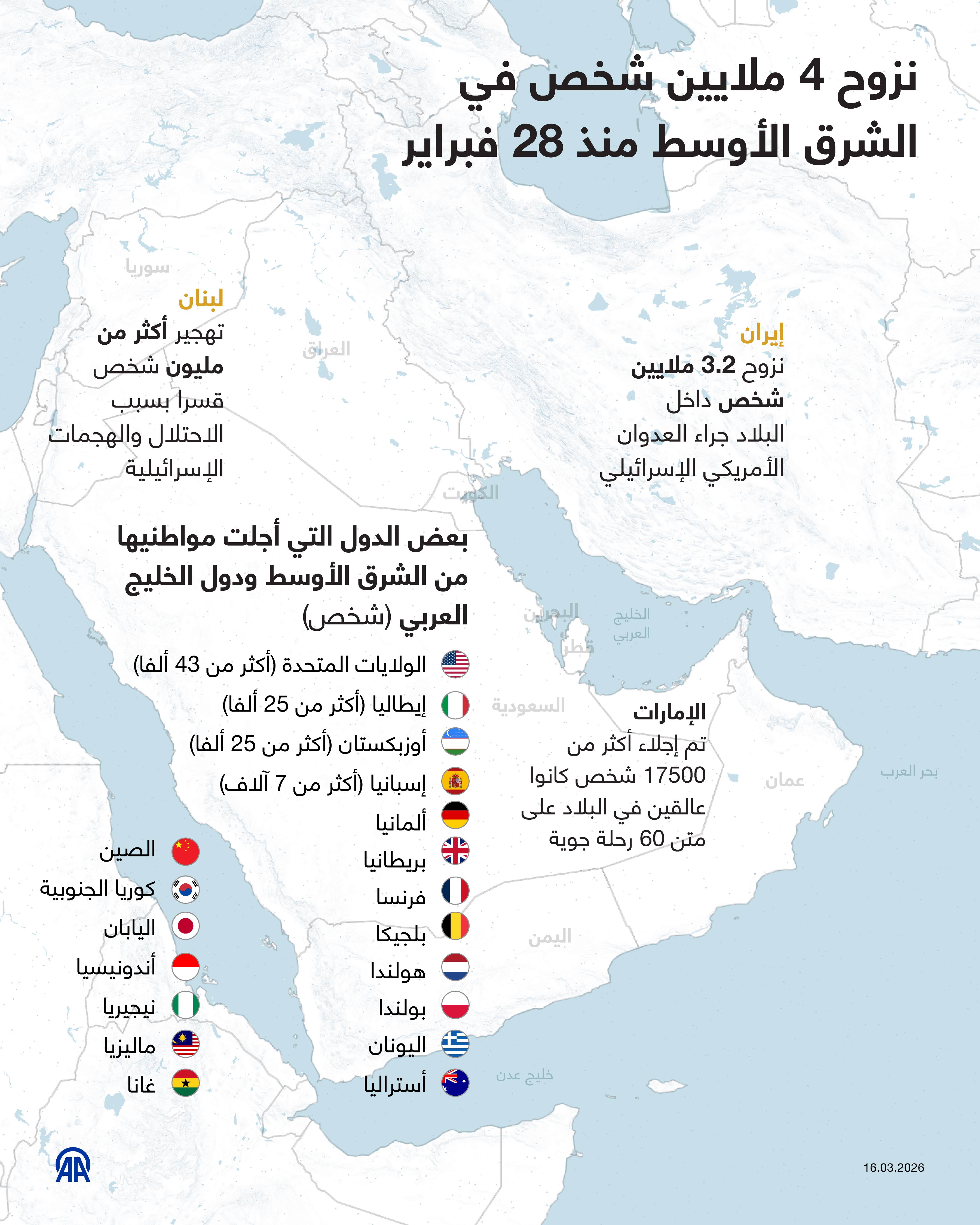 نزوح 4 ملايين شخص في الشرق الأوسط منذ 28 فبراير