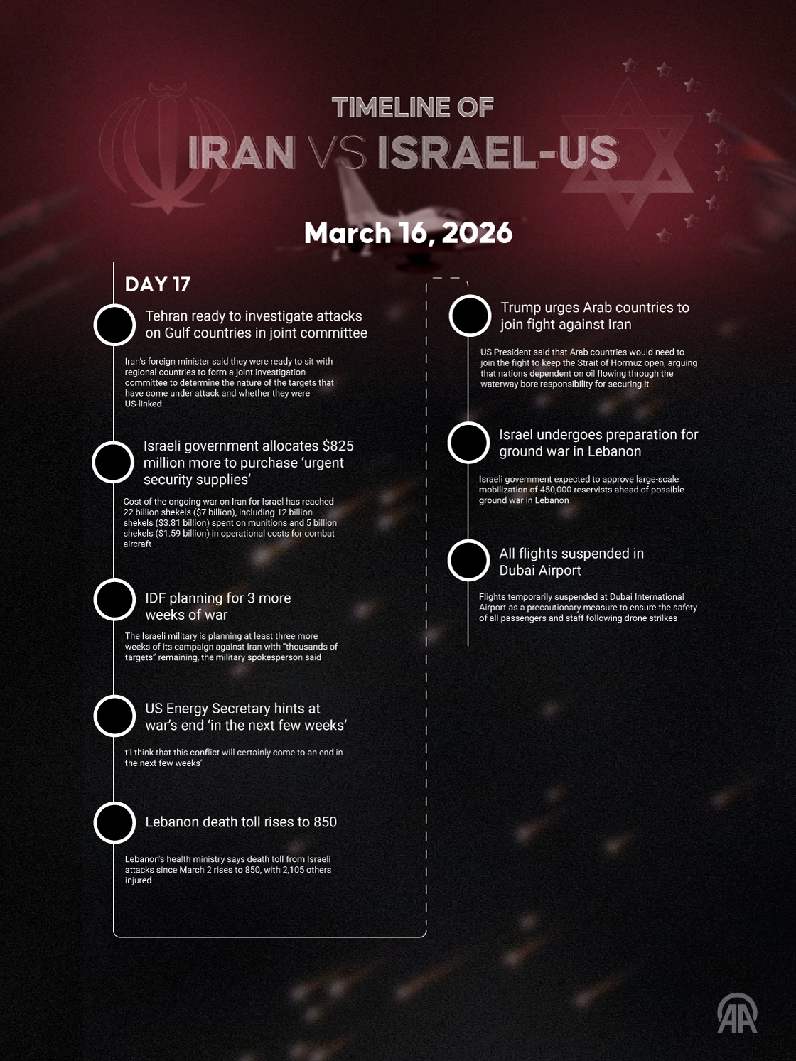 March 16 | Day 17 — Iran–Israel–US War Timeline  