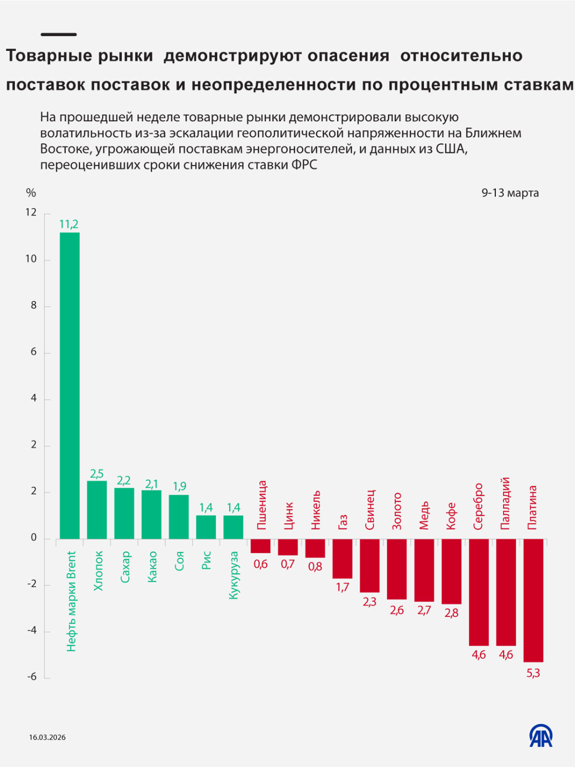 Товарные рынки демонстрируют опасения относительно поставок поставок и неопределенности по процентным ставкам