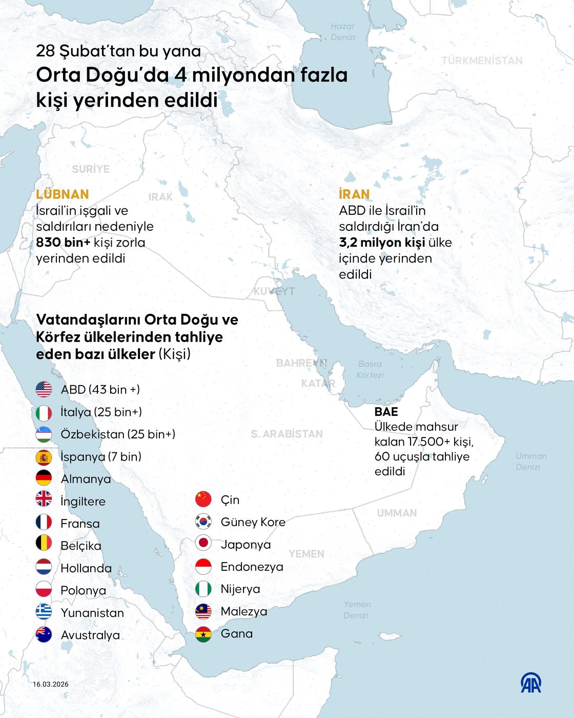 28 Şubat'tan bu yana Orta Doğu’da 4 milyondan fazla kişi yerinden edildi