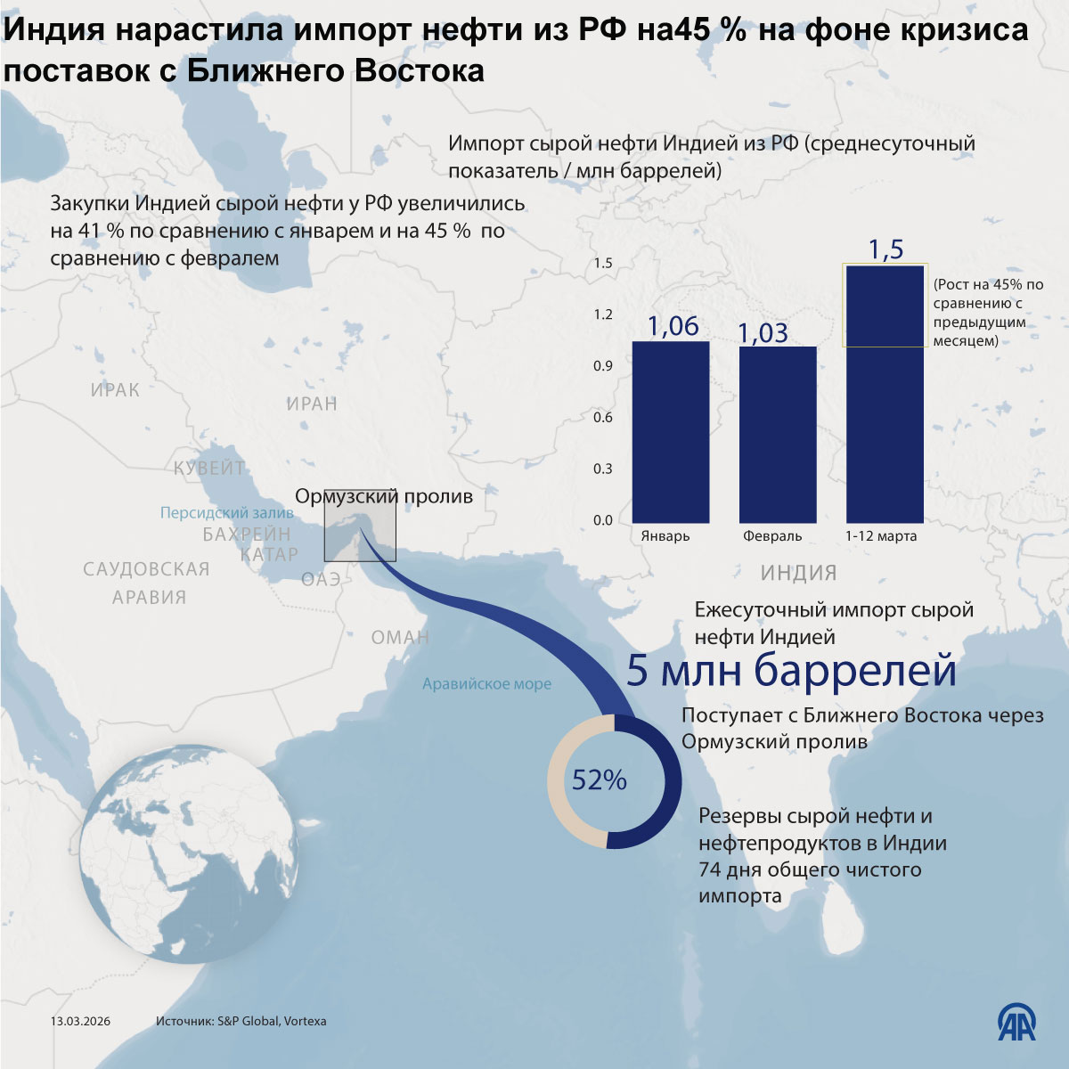 Индия нарастила импорт нефти из РФ на45 % на фоне кризиса поставок c Ближнего Востока