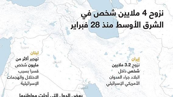 نزوح 4 ملايين شخص في الشرق الأوسط منذ 28 فبراير