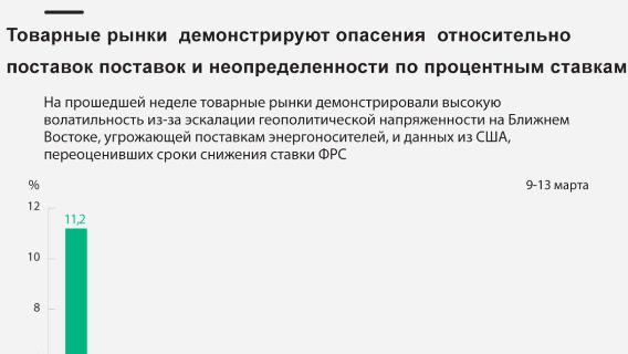 Товарные рынки демонстрируют опасения относительно поставок поставок и неопределенности по процентным ставкам
