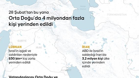 28 Şubat'tan bu yana Orta Doğu’da 4 milyondan fazla kişi yerinden edildi