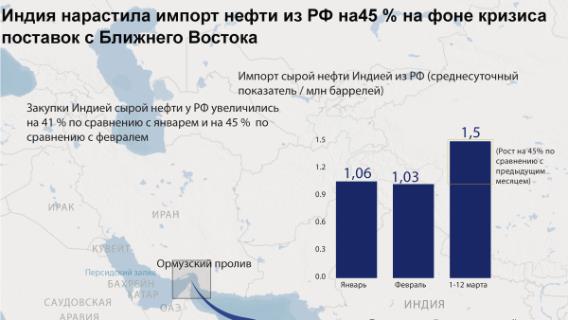 Индия нарастила импорт нефти из РФ на45 % на фоне кризиса поставок c Ближнего Востока