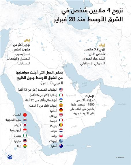 نزوح 4 ملايين شخص في الشرق الأوسط منذ 28 فبراير