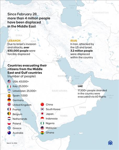 Since February 28, more than 4 million people have been displaced in the Middle East