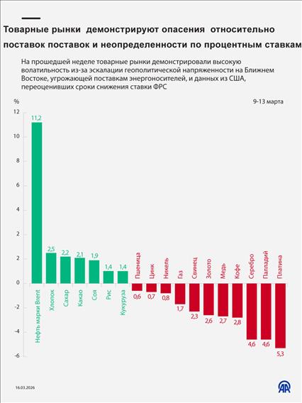 Товарные рынки демонстрируют опасения относительно поставок поставок и неопределенности по процентным ставкам