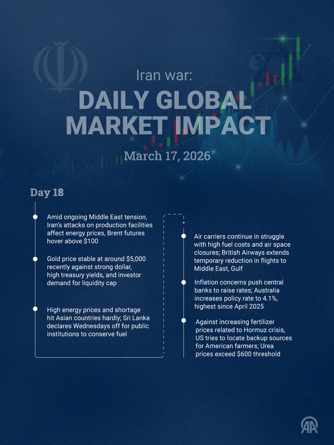 March 17 | Day 18 — Iran war: Daily global market impact