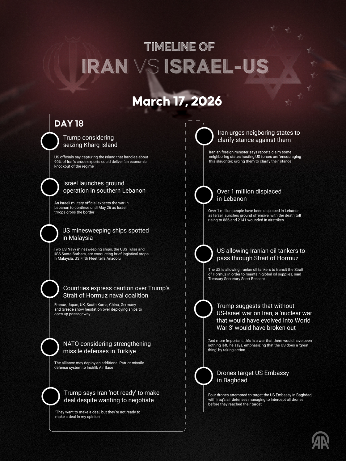 March 17 | Day 18 — Iran–Israel–US War Timeline 