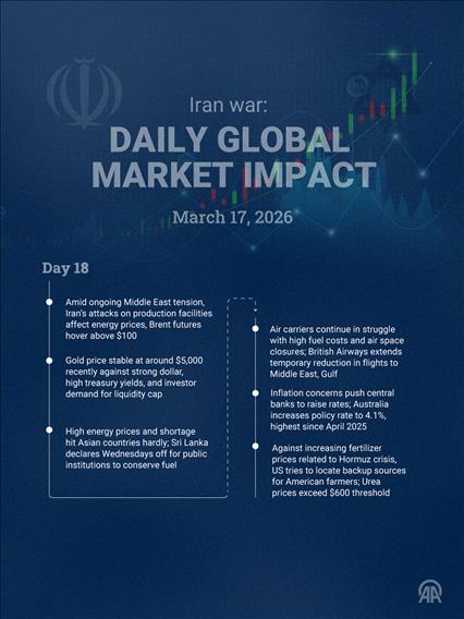 March 17 | Day 18 — Iran war: Daily global market impact