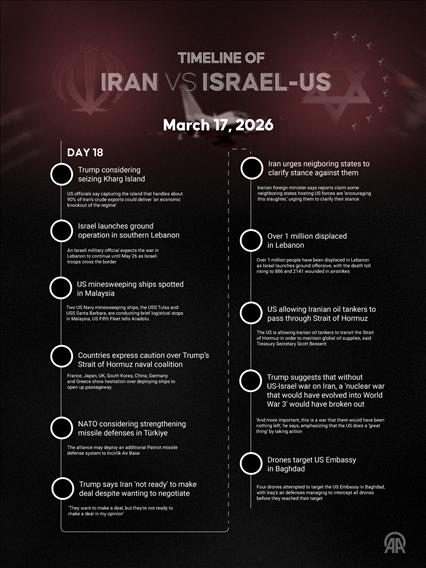 March 17 | Day 18 — Iran–Israel–US War Timeline 