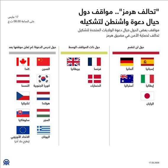"تحالف هرمز".. مواقف دول حيال دعوة واشنطن لتشكيله 