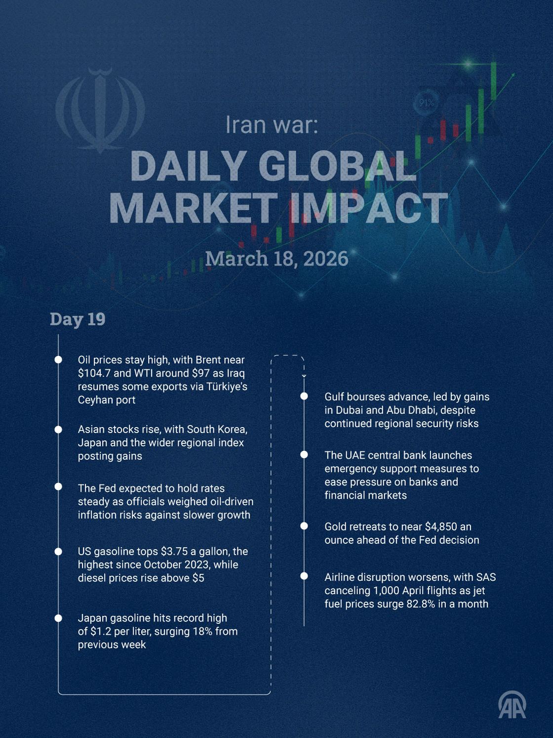 March 18 | Day 19 — Iran war: Daily global market impact