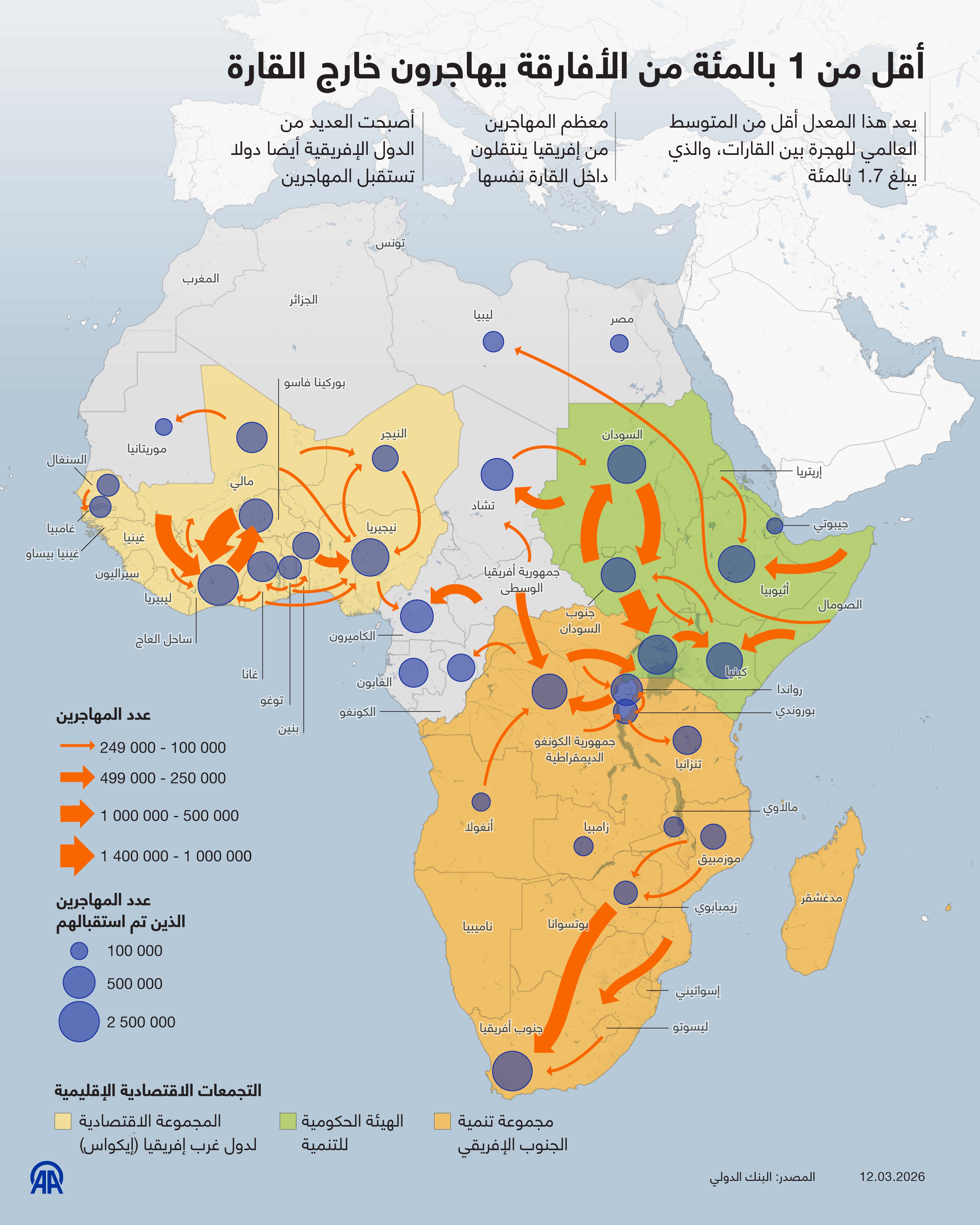 أقل من 1 بالمئة من الأفارقة يهاجرون خارج القارة