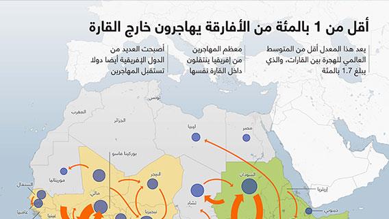أقل من 1 بالمئة من الأفارقة يهاجرون خارج القارة