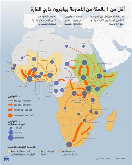 أقل من 1 بالمئة من الأفارقة يهاجرون خارج القارة