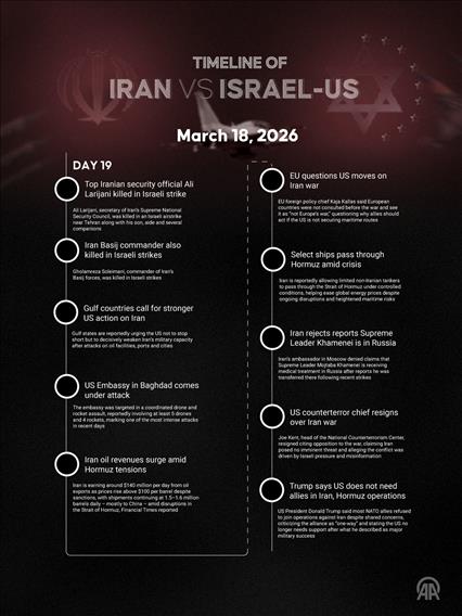 March 18 | Day 19 — Iran–Israel–US War Timeline