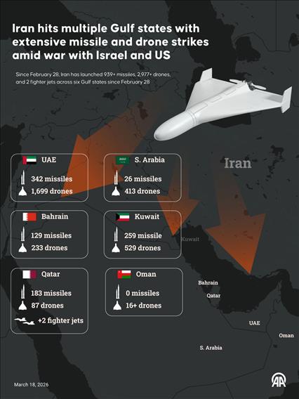 Iran launches hundreds of missiles and thousands of drones across multiple Gulf states amid war with Israel and US