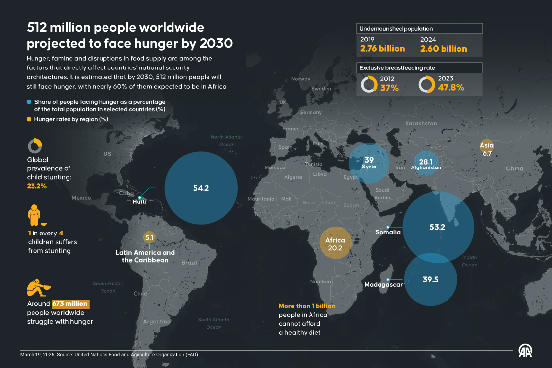 512 million people worldwide projected to face hunger by 2030