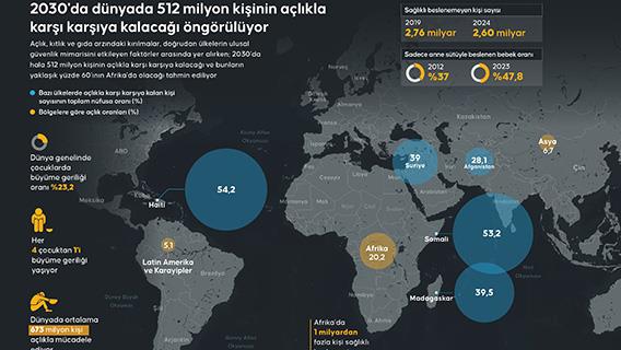 2030'da dünyada 512 milyon kişinin açlıkla karşı karşıya kalacağı öngörülüyor