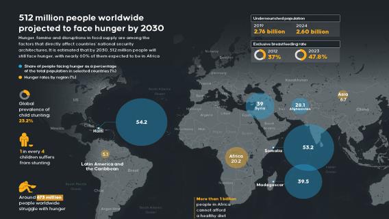 512 million people worldwide projected to face hunger by 2030